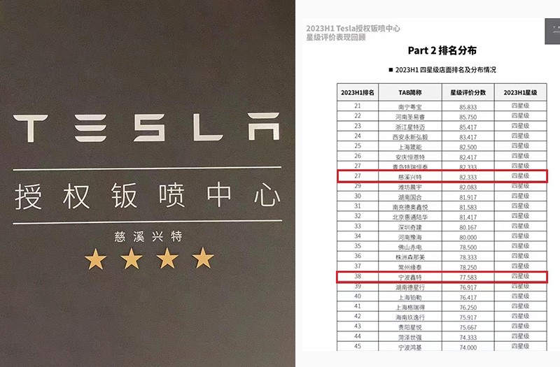 慈溪兴特荣获2023特斯拉“四星级”授权钣喷中心，2023年上半年最新排名全国位列第27位（共194家）